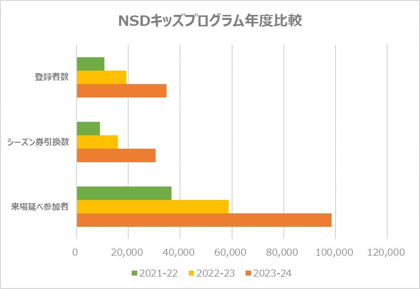 2023-2024年シーズンのNSDキッズプログラム会員数3万人突破利用者数は延べ9万8千人 - 画像2