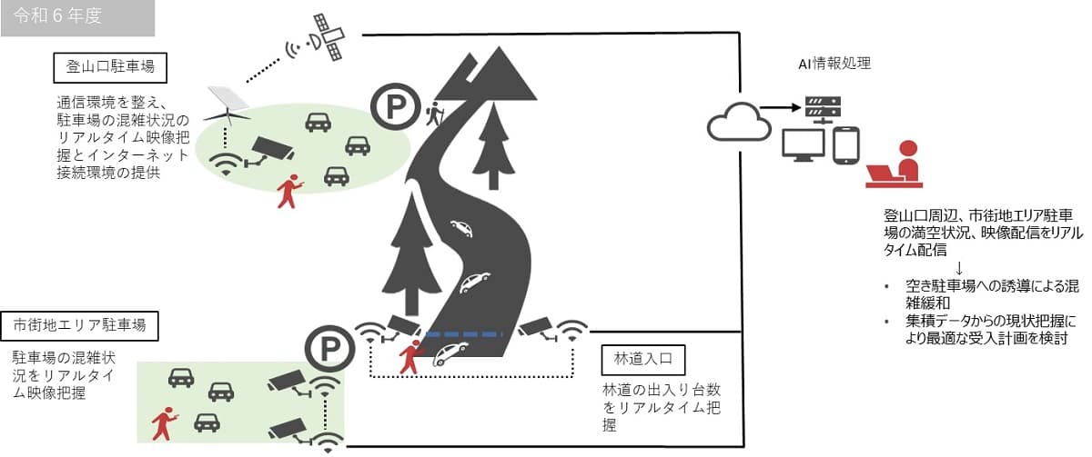 長野県安曇野市内の登山者駐車場満空状況と映像の配信をリアルタイム配信！路上駐車や渋滞を解決 - 画像2