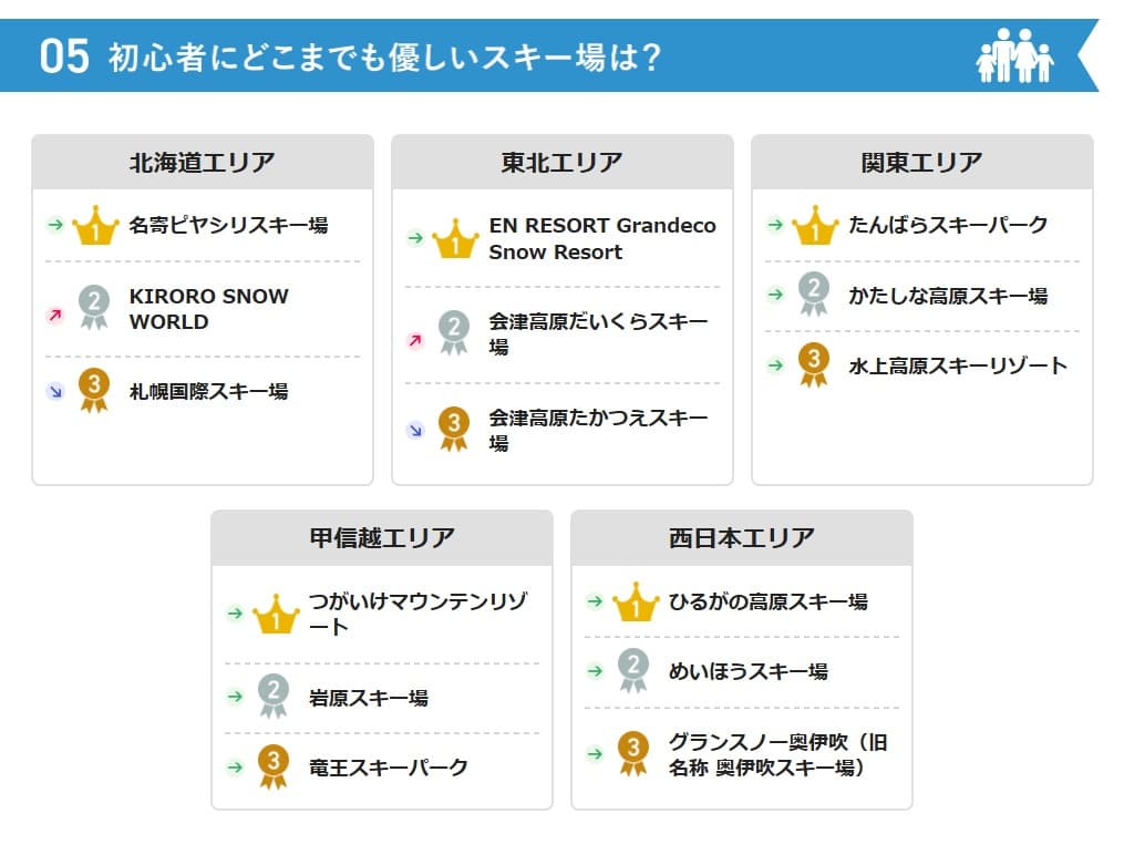 投票＆アンケートに答えるだけでスキー板やスノーボード板など豪華賞品が当たる！2025-2026 SURF&SNOW SKI RESORT 中間ランキングを発表