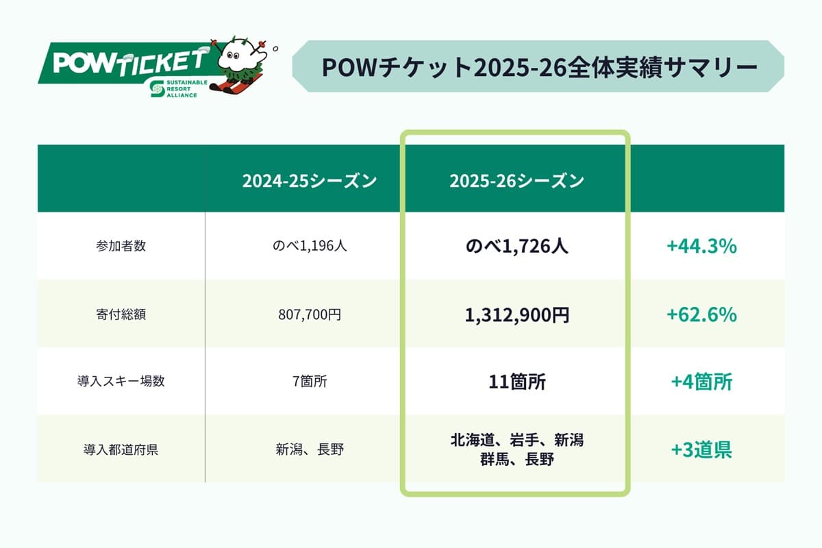POWチケットで進むスキー場の脱炭素！寄付総額は前年比62%増の131万円に