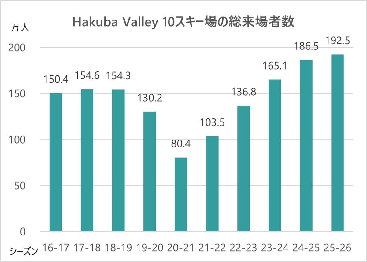 Hakuba Valley 2025-26シーズン スキー場来場者数190万人突破