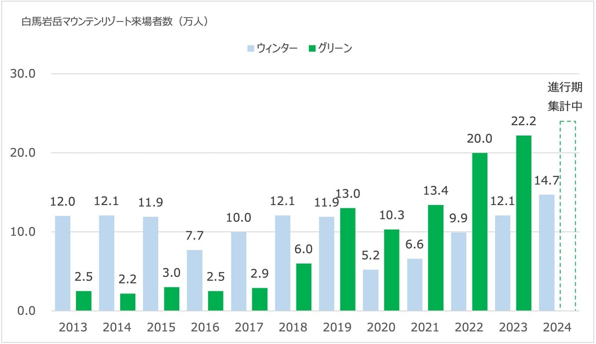 白馬岩岳マウンテンリゾート、お盆期間の来場者数が過去最高を更新！ペット連れ観光客やマウンテンバイク利用の来場者数も活況