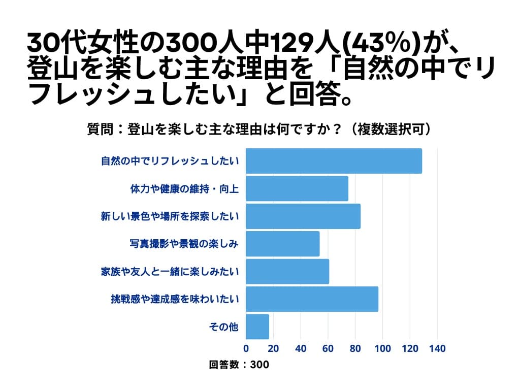 「登山に関するアンケート」30代女性の300人中83人(27.6%)が、登山について「興味あり」と回答 - 画像2