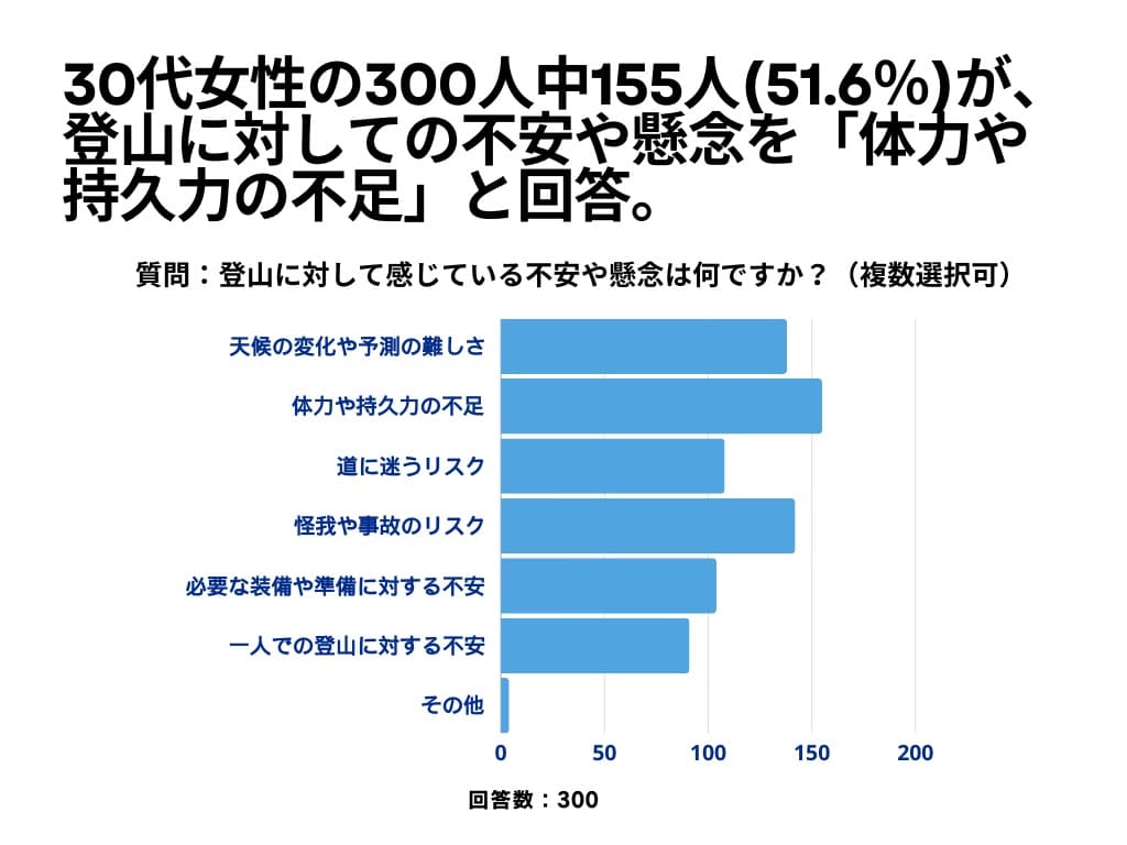 「登山に関するアンケート」30代女性の300人中83人(27.6%)が、登山について「興味あり」と回答 - 画像3