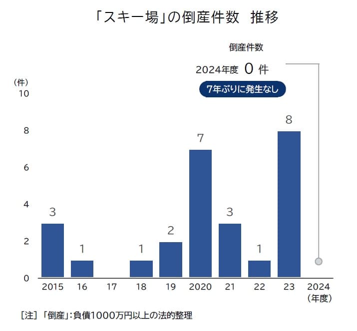 2024年度の「スキー場」倒産、7年ぶりに発生ゼロ。帝国データバンクが調査・分析