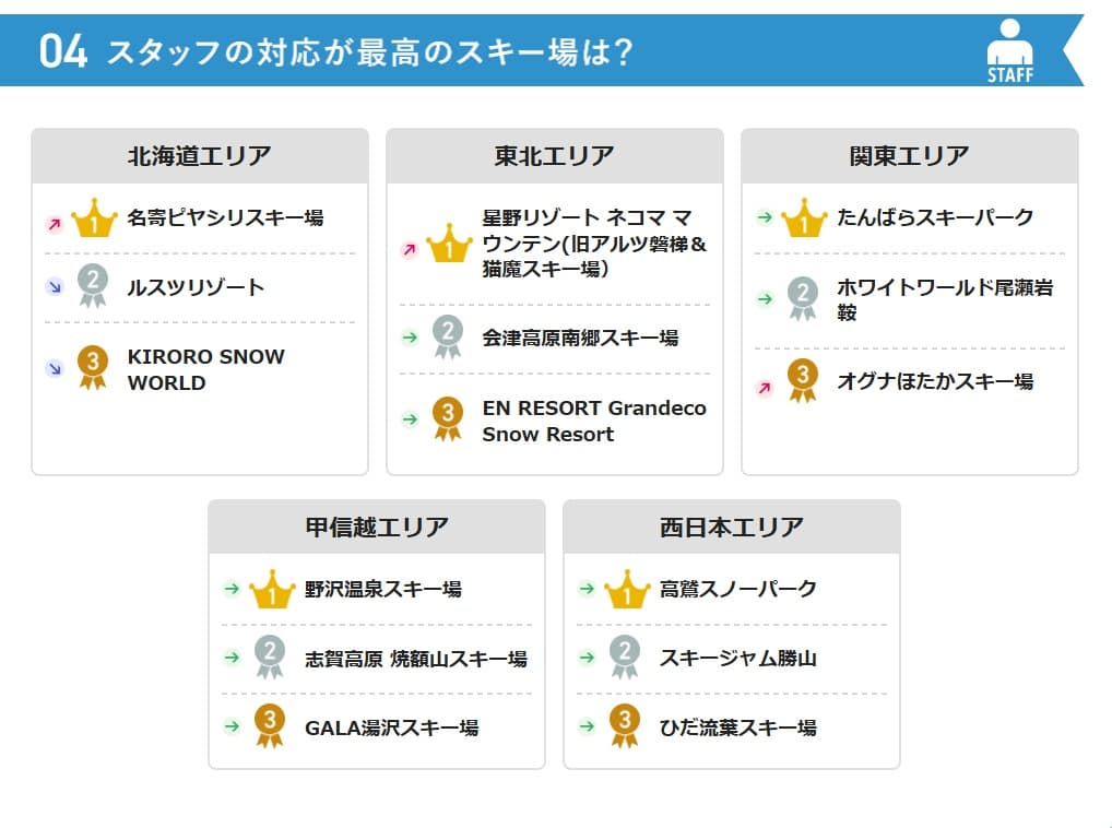 スタッフの対応が最高のスキー場を教えて！スキー場ランキング開催中