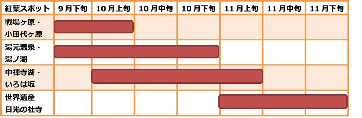 栃木・奥日光は、関東紅葉最前線！9月下旬頃からの山々の色づきに合わせ、休暇村日光湯元では「ぶらり朝さんぽ」を10月1日よりスタート - 画像2