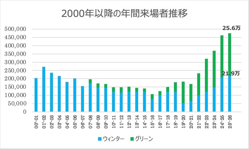 白馬岩岳マウンテンリゾート、2025年度来場者数が47.5万人超を達成！冬季は小雪ながらノンスキーヤー施策が功を奏し来場者数が増加