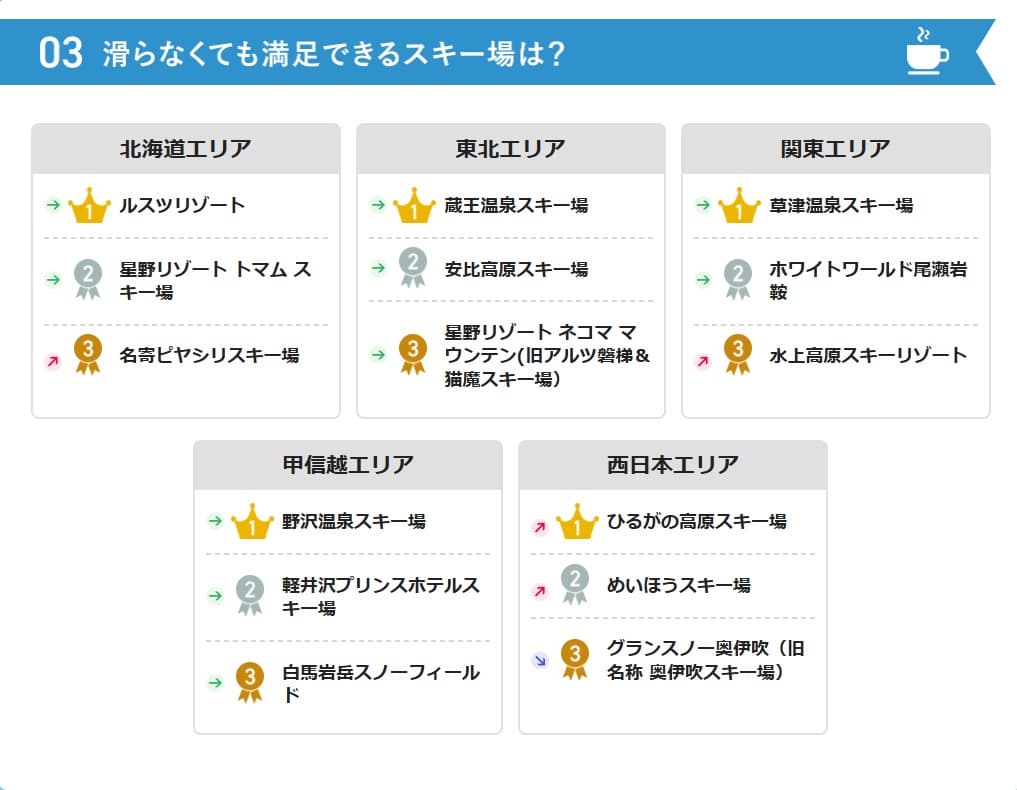 【投票受付中】温泉・観光・景色、滑らなくても満足できるスキー場は？中間ランキング