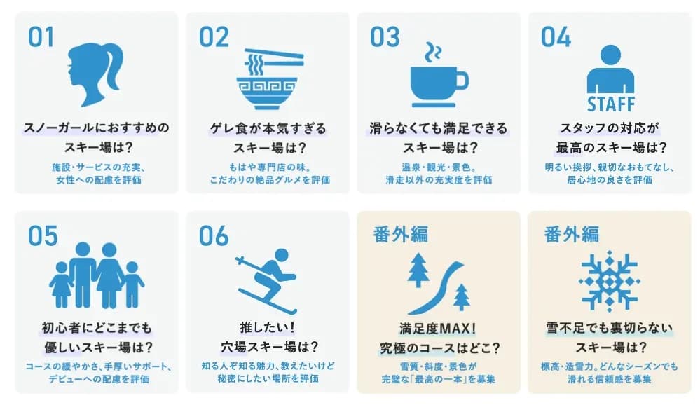 投票によるスキー場のランキングを発表！利用者の本音を大公開！「SURF&SNOW SKI RESORT ランキング 2025-2026」結果発表