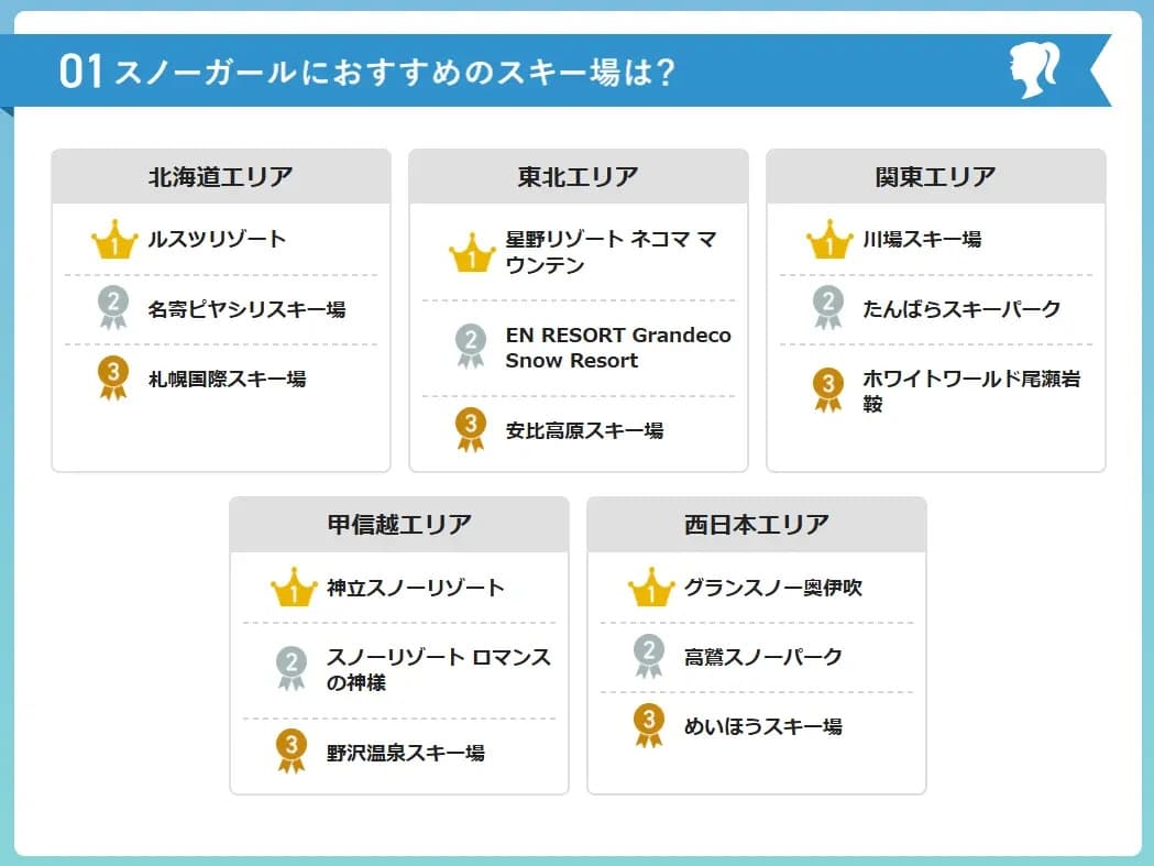女性にうれしいサービスが充実！25-26シーズン、「スノーガールにおすすめのスキー場ランキング」