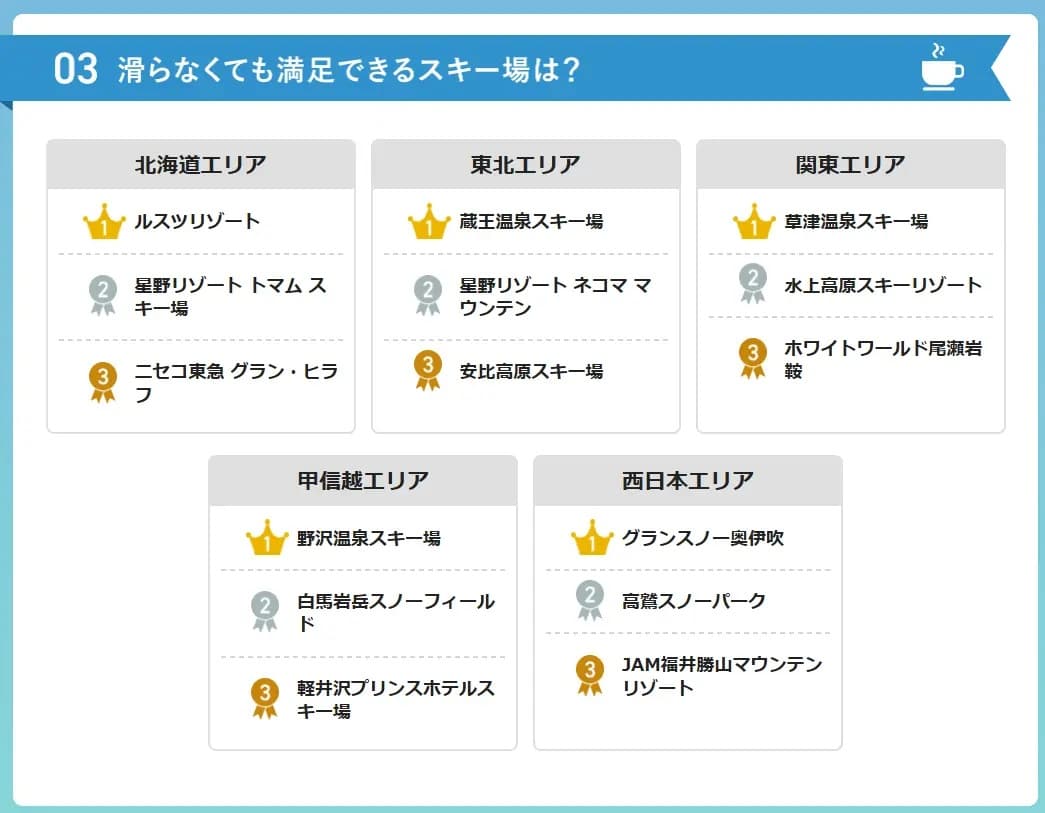 温泉も絶景テラスも！滑らなくても満足できるスキー場ランキング【2025-2026】