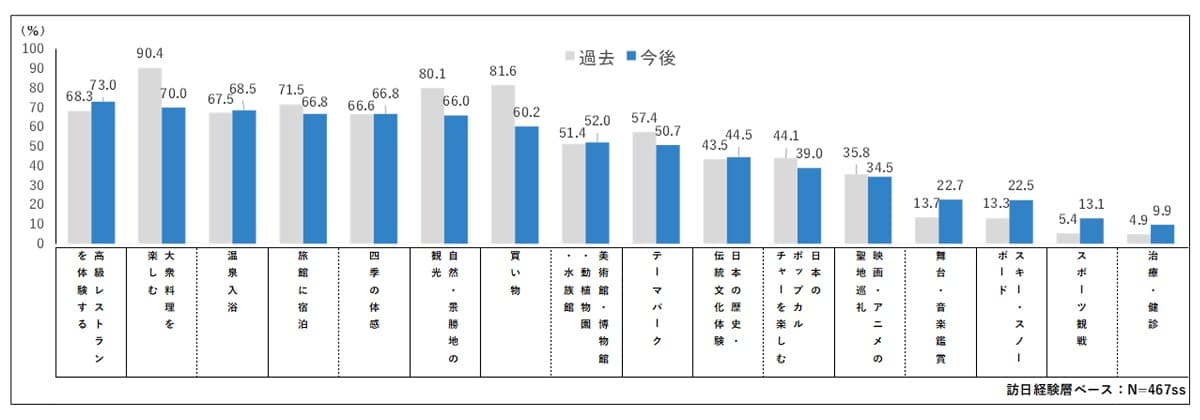 中国人生活者の3か月後の訪日意欲を表す「インバウンド予報指数」8月分を算出。訪日目的の「スキー・スノーボード」への関心が上昇 - 画像2