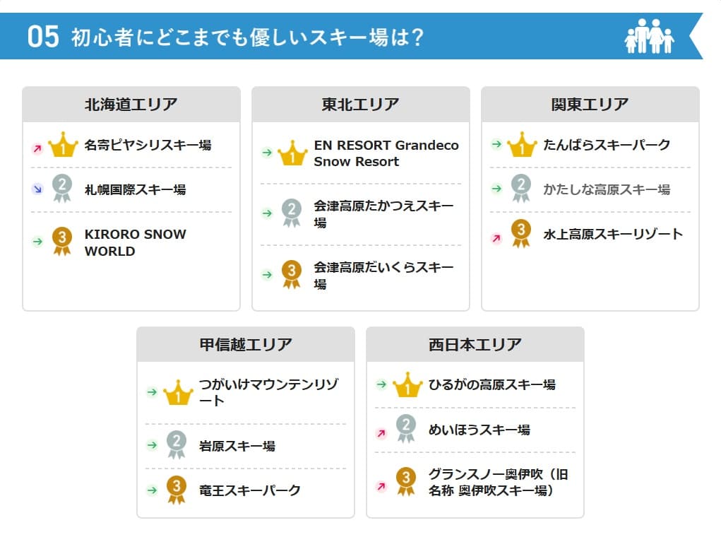 【投票受付中】2025‐2026シーズン　初心者にどこまでも優しいスキー場は？中間ランキング