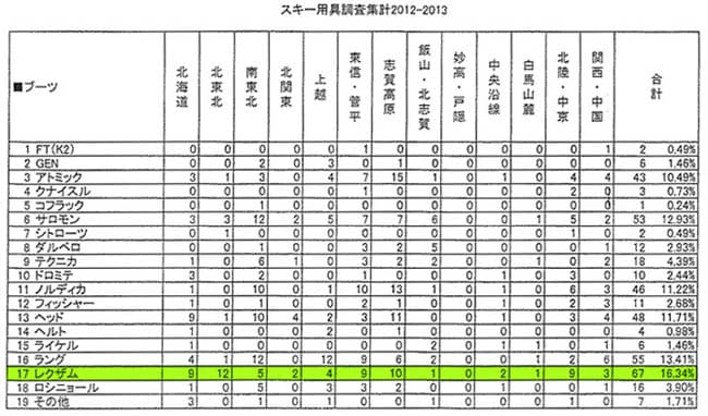 SIAスキー学校用具調査でレクザムNo.1
