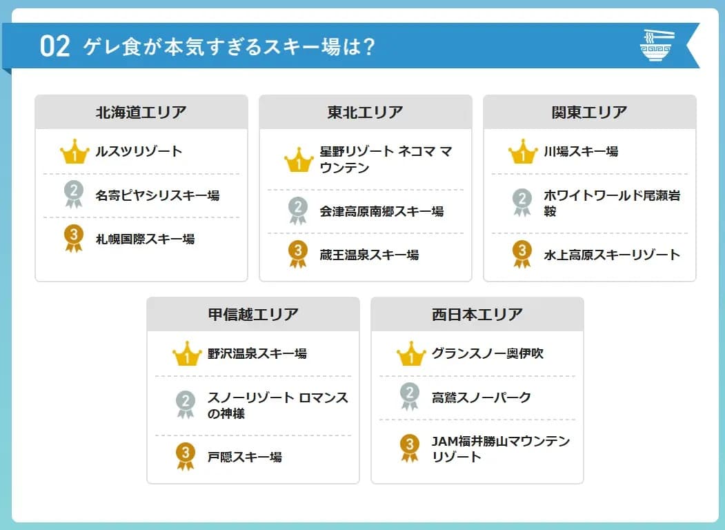 ゲレンデでしか食べられないとびきりのグルメが集結！25-26シーズン、「ゲレ食が本気すぎるスキー場ランキング」