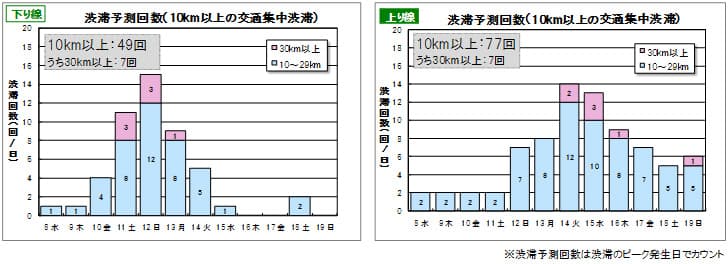 【NEXCO東日本版】お盆期間の快適ドライブ予報 - 画像2