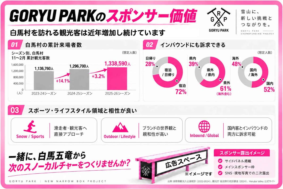 白馬五竜「GORYU PARK」に新たなナローボックスを！クラファンで製作支援を募集 - 画像4