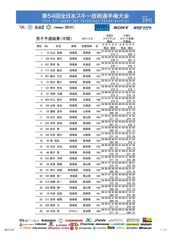 第54回全日本技術選手権大会 3月9日 予選速報