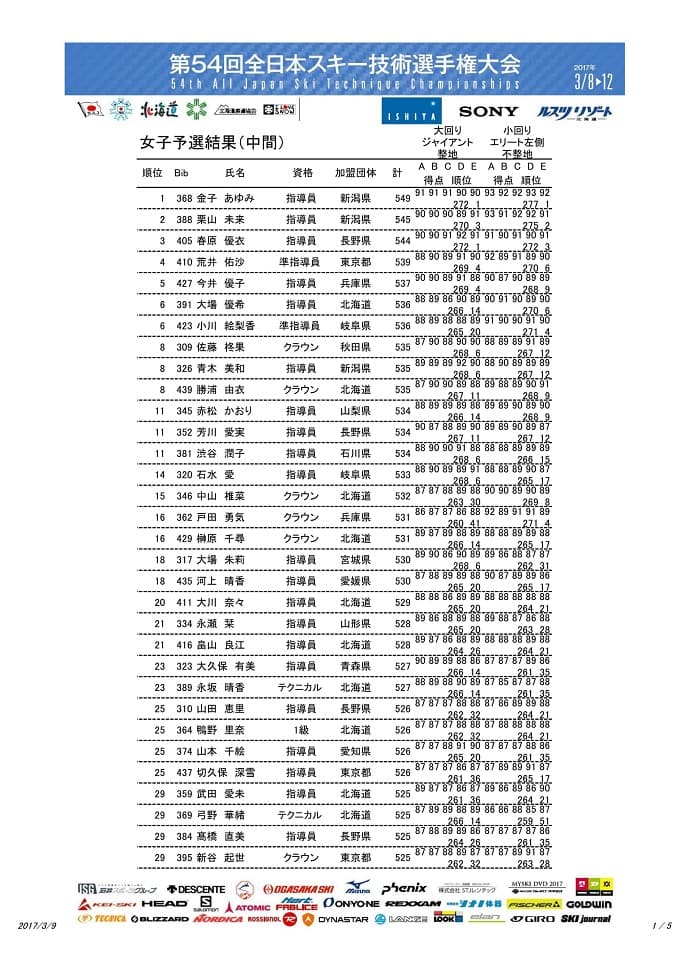 第54回全日本技術選手権大会 3月9日 予選速報 - 画像2