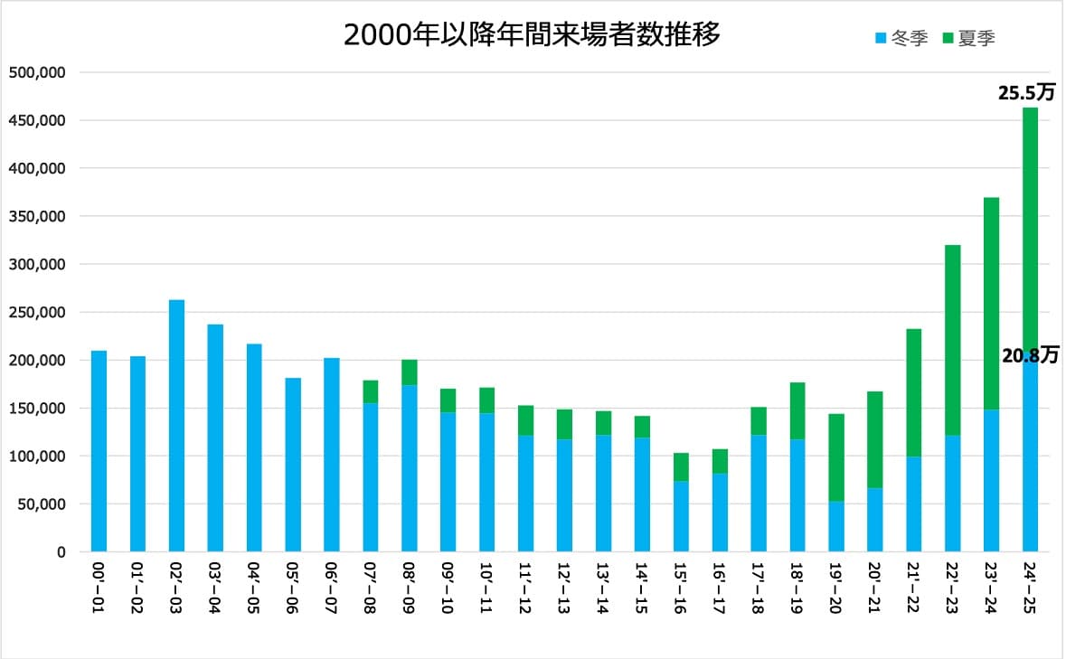 長野・白馬岩岳マウンテンリゾート、2024年度来場者数が46.3万人超を達成!