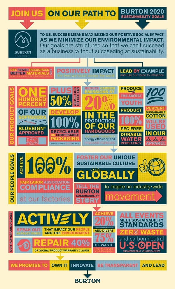 Burton 2020: Sustainability Goals - 2020年までに達成させるサステナビリティの目標 -