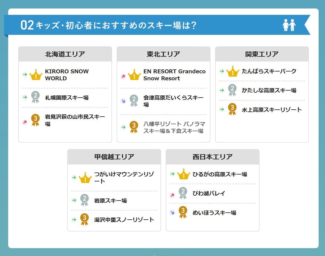 【投票受付中】2024‐2025シーズン キッズ・初心者におすすめのスキー場ランキング(中間発表)SURF&SNOW SKI RESORT RANKING