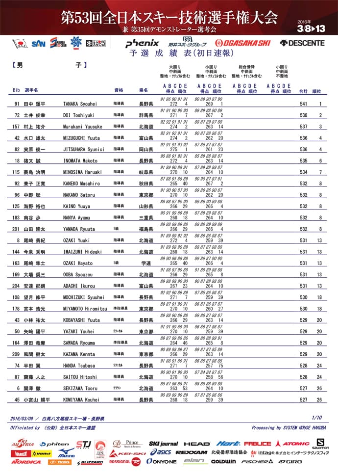第53回全日本スキー技術選 3月9日 予選速報