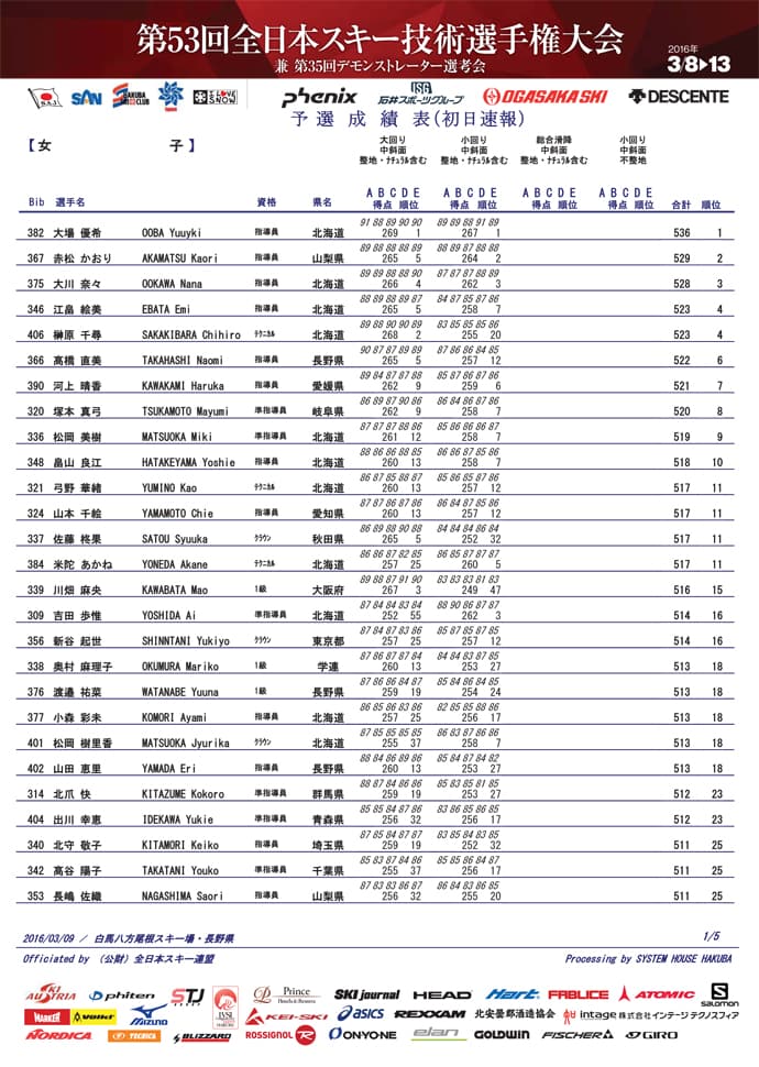第53回全日本スキー技術選 3月9日 予選速報 - 画像2
