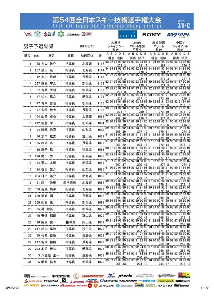 第54回全日本技術選手権大会 3月10日 予選速報
