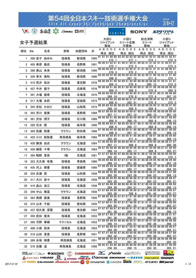 第54回全日本技術選手権大会 3月10日 予選速報 - 画像2