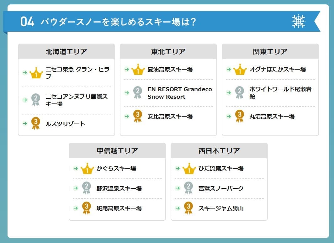 【投票受付中】2024‐2025シーズン パウダースノーを楽しめるスキー場ランキング(中間発表)SURF&SNOW SKI RESORT RANKING