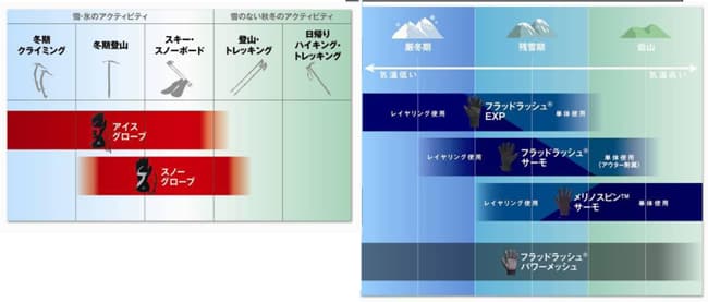 3層で防ぐトリプルシールドTM システムのグローブを開発!/finetrack - 画像2