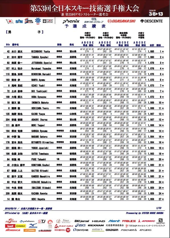第53回全日本スキー技術選 3月10日 予選速報