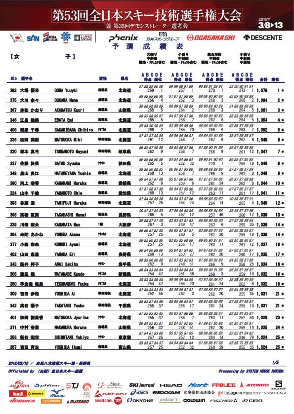 第53回全日本スキー技術選 3月10日 予選速報 - 画像2