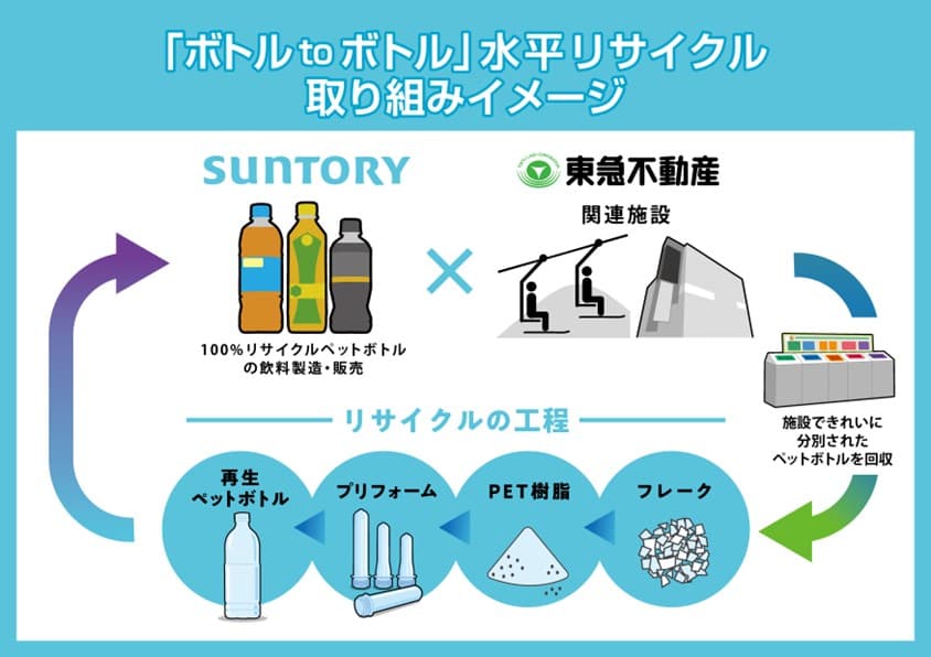東急不動産とサントリーが協働、「ボトルtoボトル」水平リサイクルを本格始動