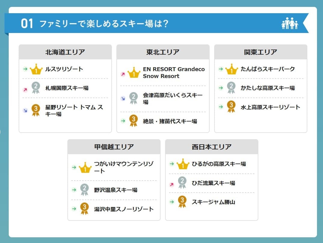 2024‐2025シーズン ファミリーで楽しめるスキー場ランキング(中間発表)SURF&SNOW SKI RESORT RANKING