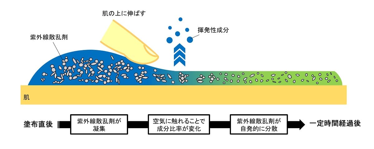 スキー場での紫外線対策にも期待。資生堂、高い紫外線防御力と透明な仕上がりを両立した次世代ミネラルサンスクリーン技術を開発