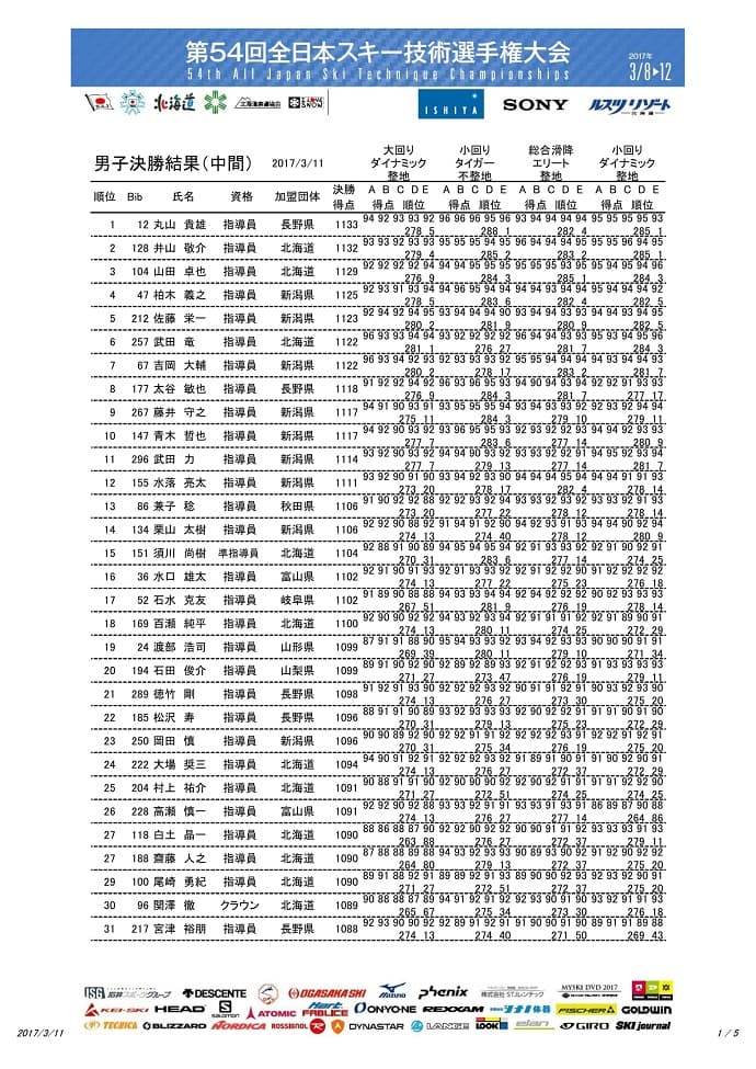 第54回全日本技術選手権大会 3月11日 決勝1日目速報