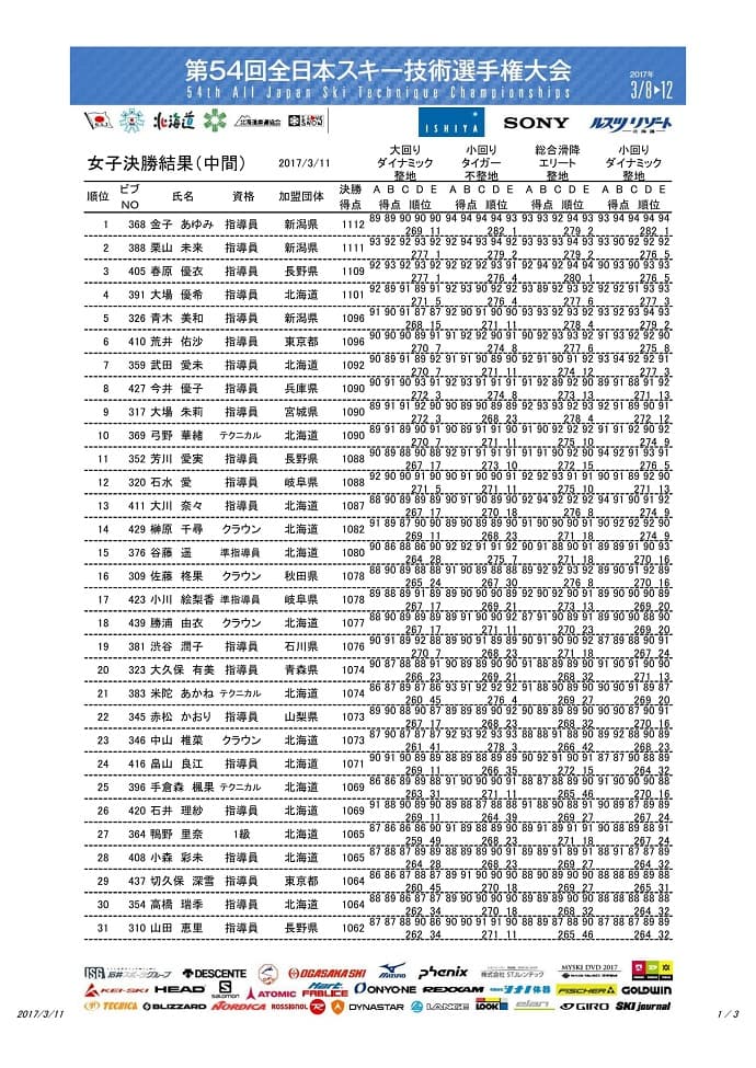 第54回全日本技術選手権大会 3月11日 決勝1日目速報 - 画像2