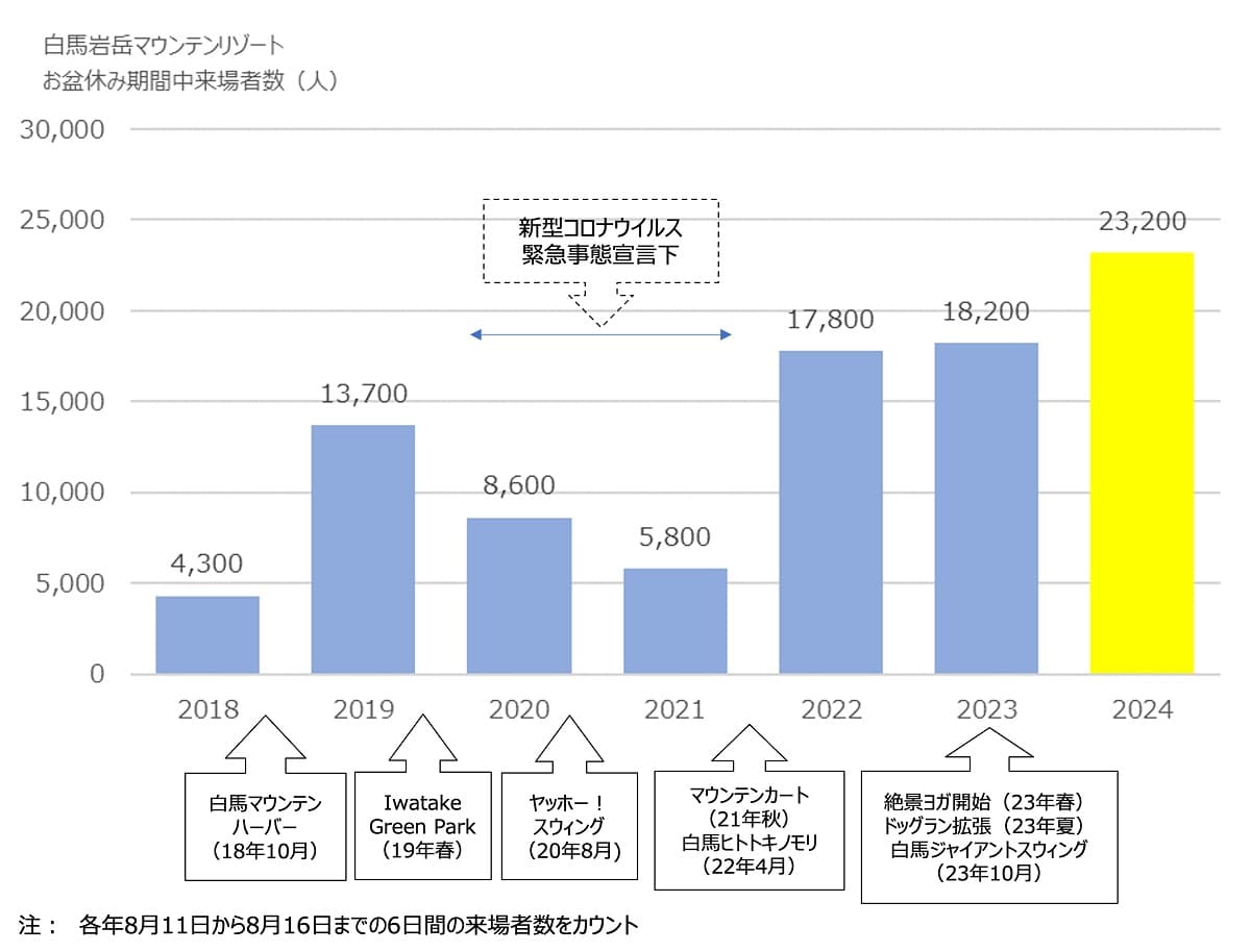 白馬岩岳マウンテンリゾート、お盆期間の来場者数が過去最高を更新!ペット連れ観光客やマウンテンバイク利用の来場者数も活況 - 画像2