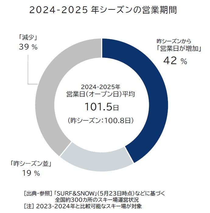 2024年度の「スキー場」倒産、7年ぶりに発生ゼロ。帝国データバンクが調査・分析 - 画像2