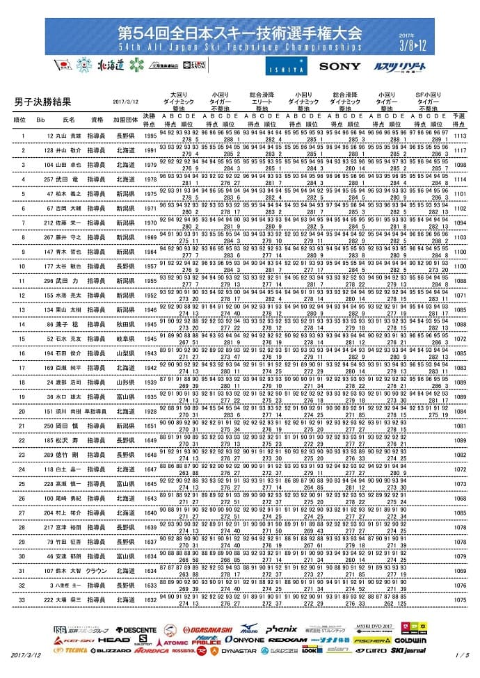 第54回全日本技術選手権大会 3月12日 最終結果発表