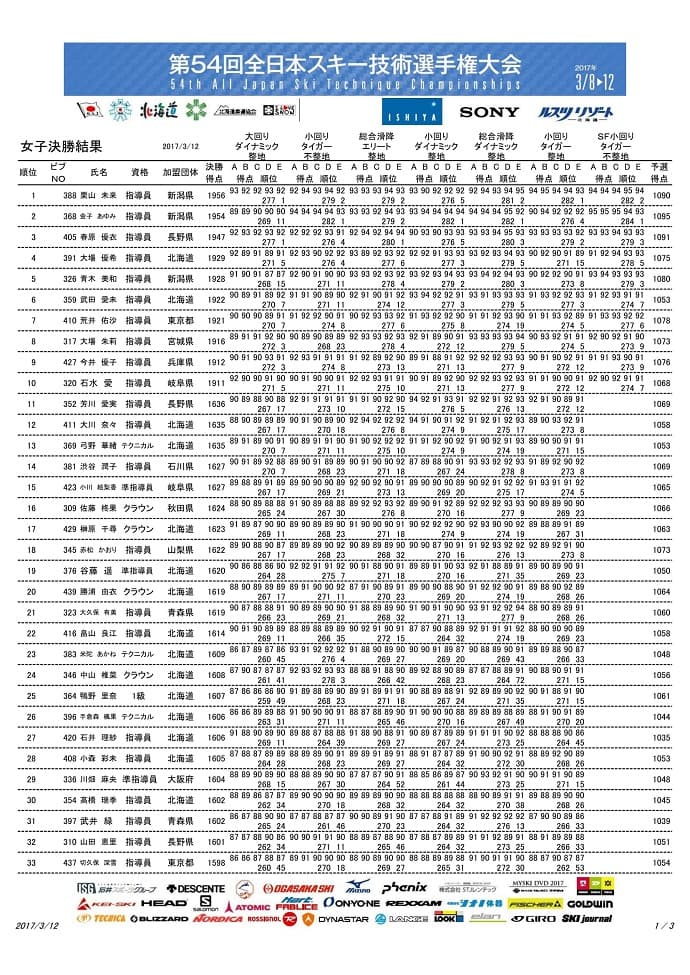第54回全日本技術選手権大会 3月12日 最終結果発表 - 画像2