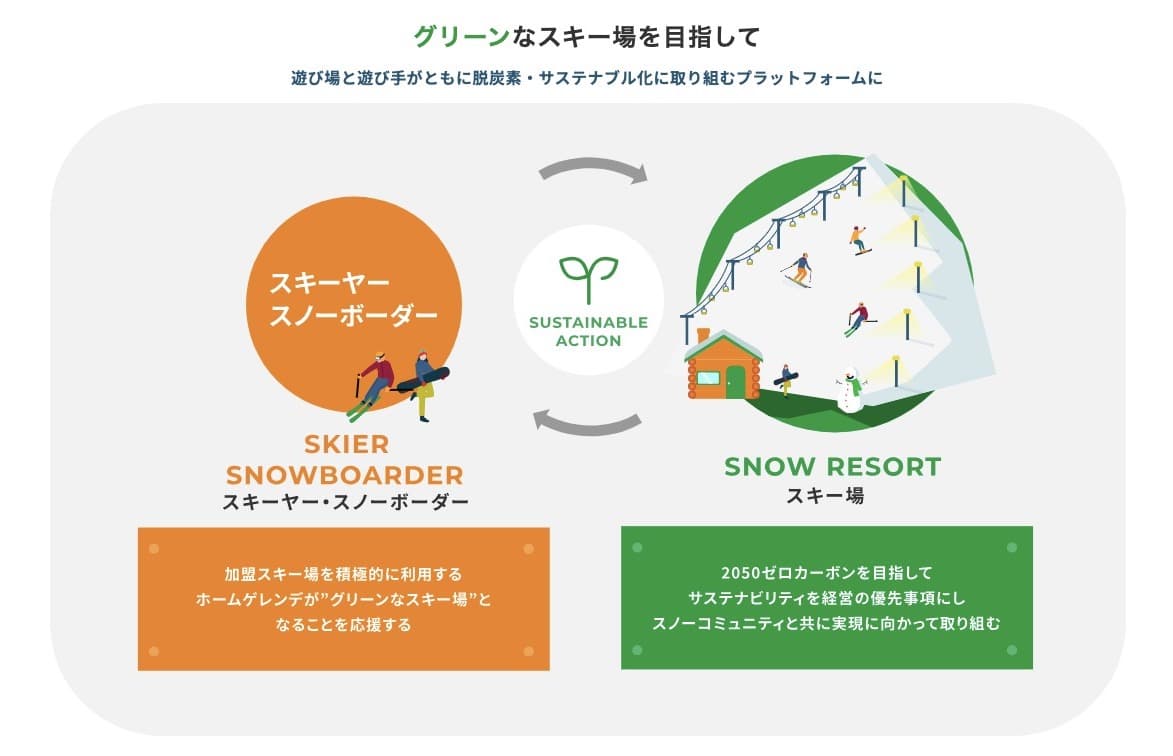 気候危機から「冬を守る」環境団体POW JAPAN、持続可能な運営を目指すスノーリゾートを束ねる「サステナブル・リゾート・アライアンス」を発表 - 画像2