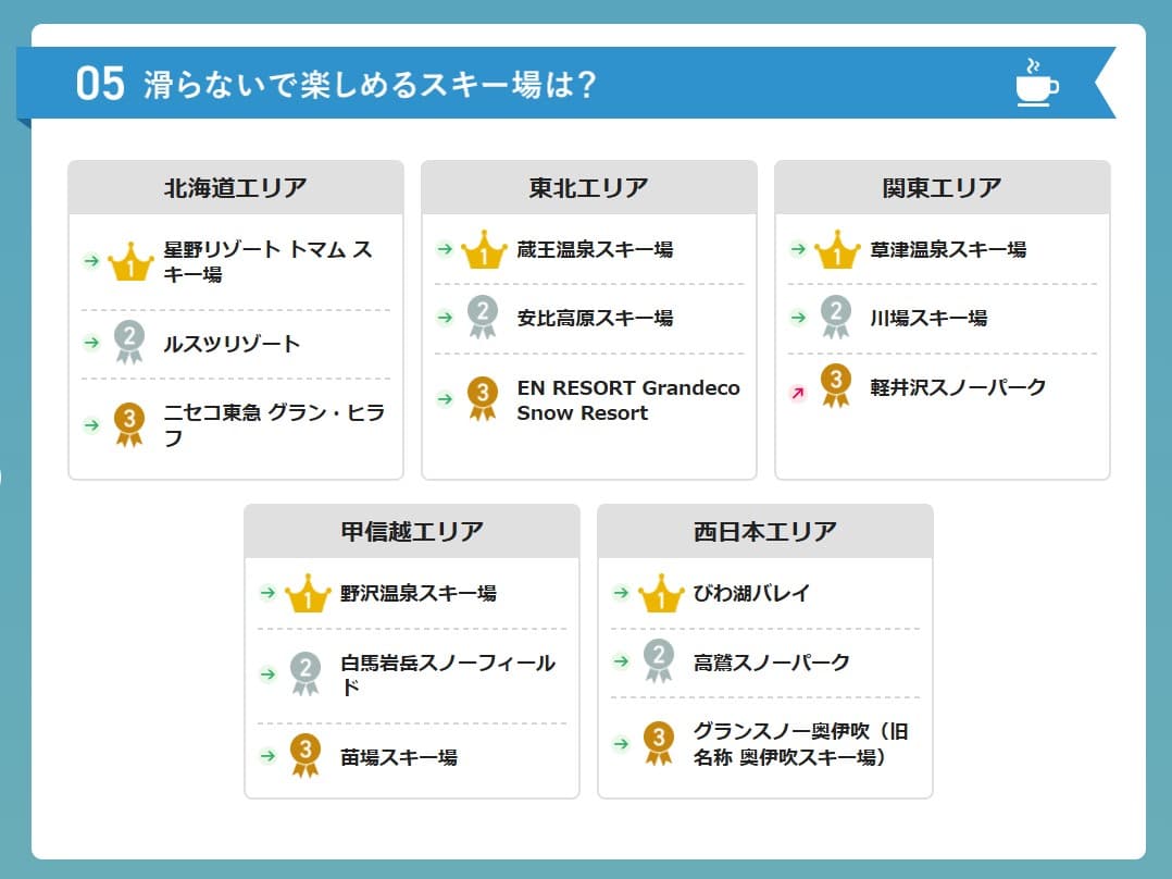 【投票受付中】2024‐2025シーズン 滑らないで楽しめるスキー場ランキング(中間発表)SURF&SNOW SKI RESORT RANKING