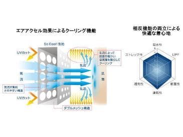 ゴールドウイン全社展開の「So Cool!PLUS」が新登場!