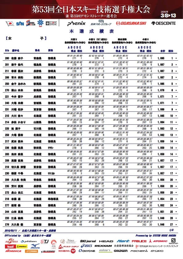 第53回全日本スキー技術選 3月11日 本選速報 - 画像2