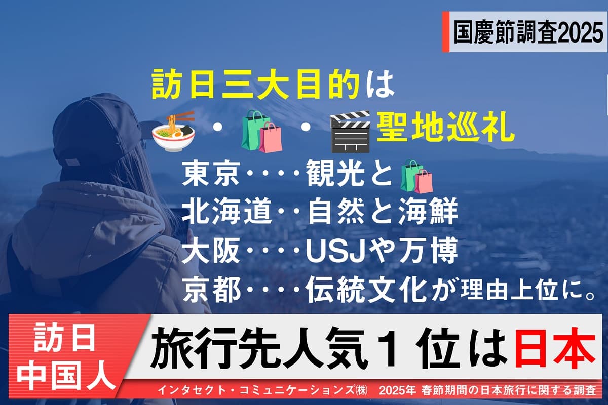 中国インバウンドの最新動向!インタセクト、10月1日から始まる「国慶節」の大型連休を前に「2025年 国慶節期間の日本旅行に関する調査」の結果を発表