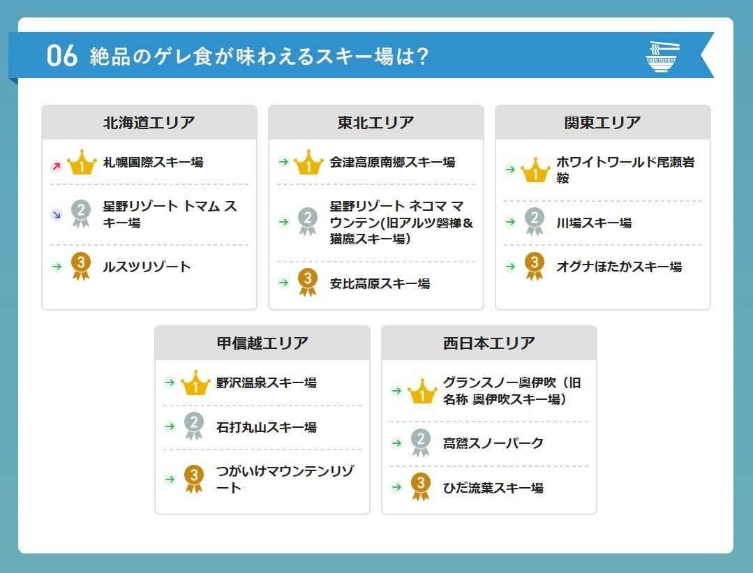 【投票受付中】2024‐2025シーズン 絶品のゲレンデ飯が味わえるスキー場ランキング(中間発表)